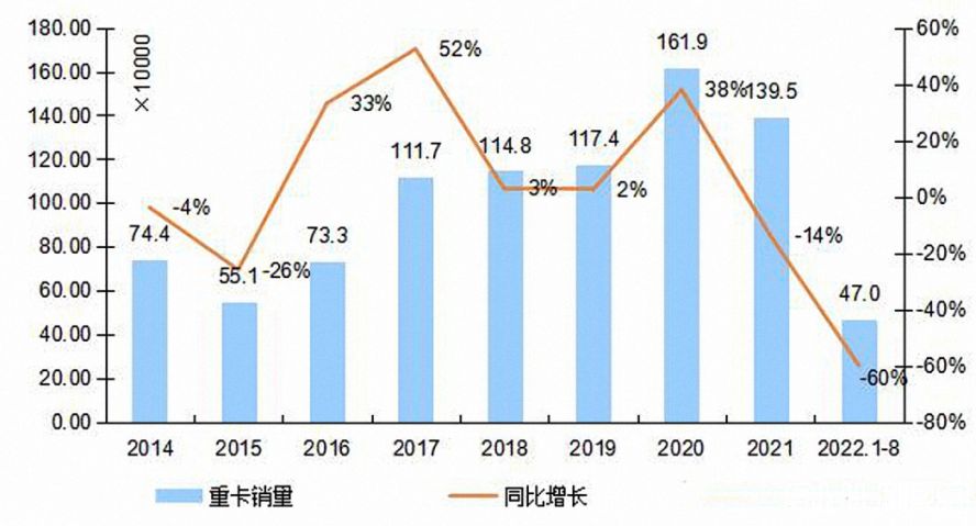 2014-2022年我國重卡市場(chǎng)銷量年度走勢(shì)圖