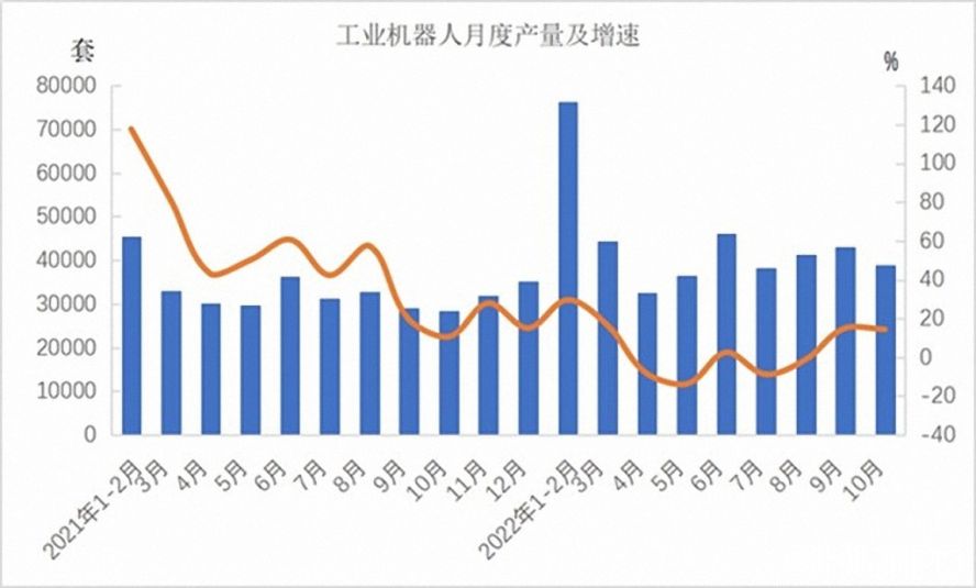 工業(yè)機器人362568套，下降3.2%